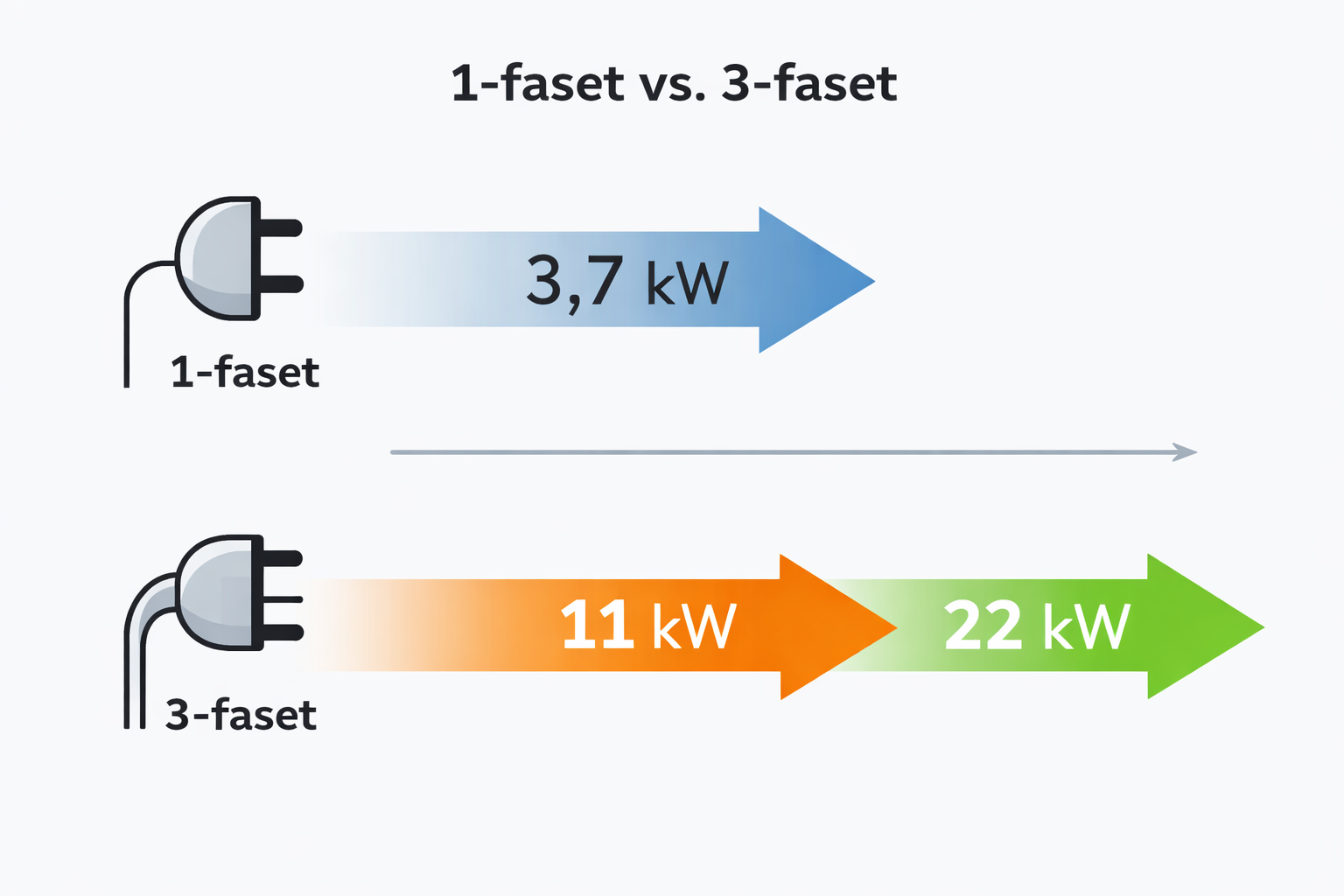 1-faset vs 3-faset ladekabel – 3,7 kW vs 11 kW vs 22 kW