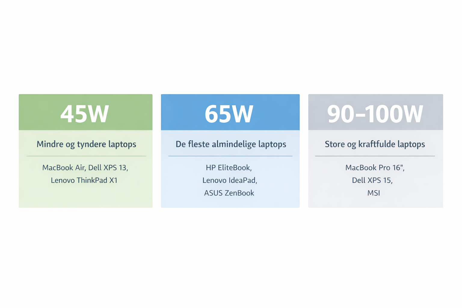 Oversigt over watt-behov til laptop opladning – 45W, 65W og 90-100W med eksempler på laptops