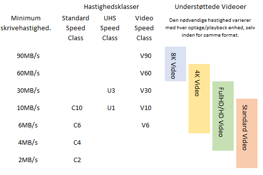 UHS Speed Class, Video Speed Class og Standard Speed Class sammenligning